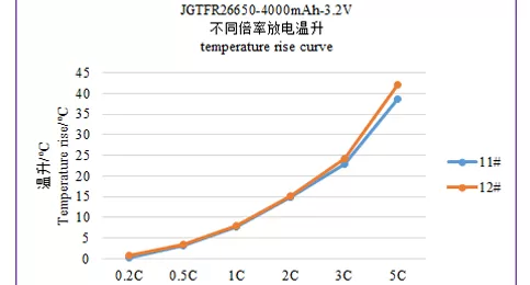 LFP26650 High Temperature Type Performance Data