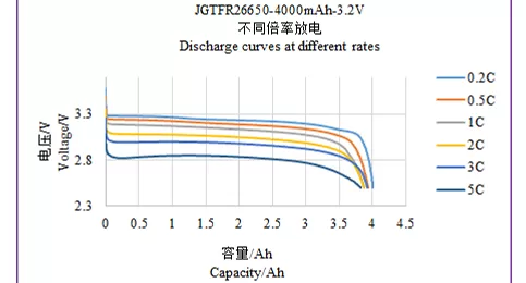 LFP26650 High Temperature Type Performance Data