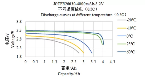 LFP26650 High Temperature Type Performance Data