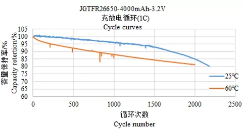 LFP26650 High Temperature Type Performance Data