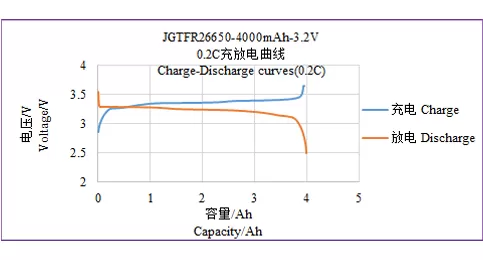 LFP26650 High Temperature Type Performance Data